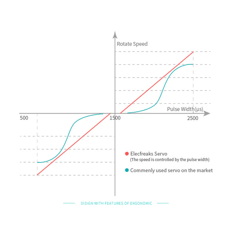 Miniservo 360 grader (10 stk)