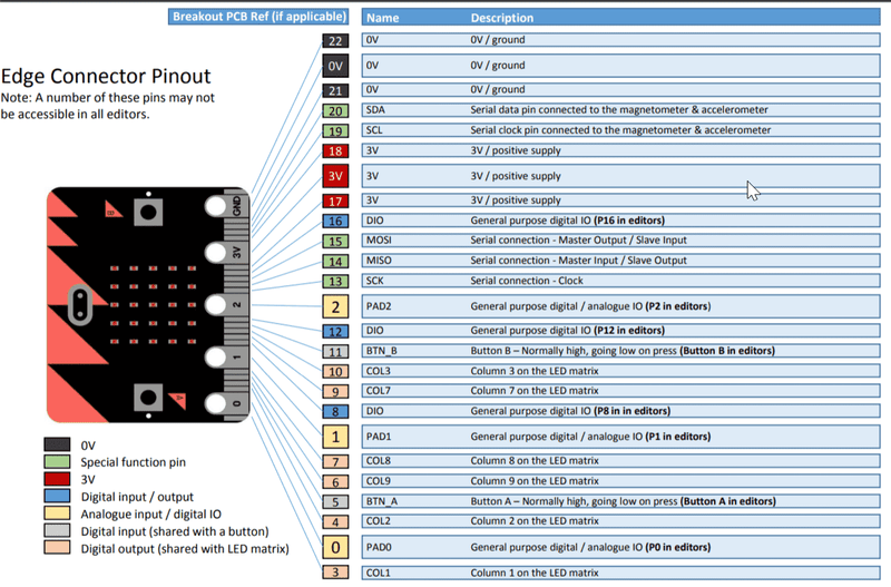 Kitronik Edge Connector Breakout Board for BBC micro:bit - Pre-built