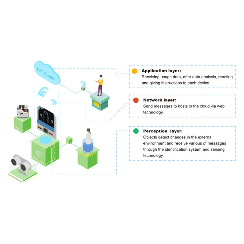 ElecFreaks micro:bit Smart Science IoT Kit (5 prosjekter) (uten micro:bit)